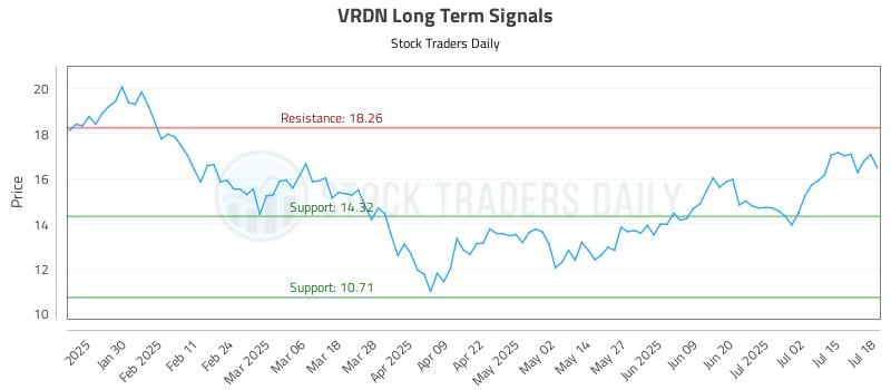 VRDN Long Term Analysis for July 19 2025 VRDN Long Term Analysis for July 19 2025