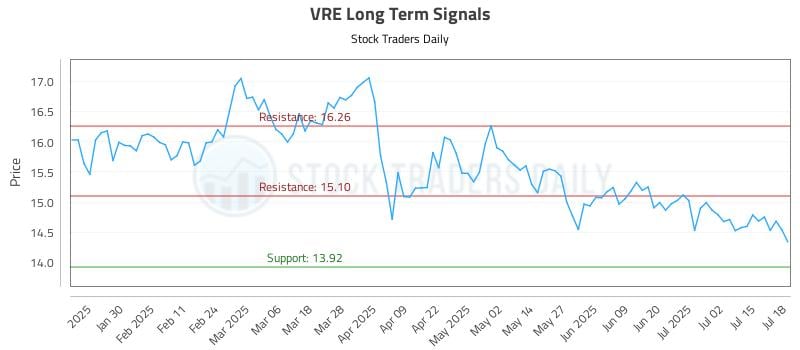 VRE Long Term Analysis for July 19 2025