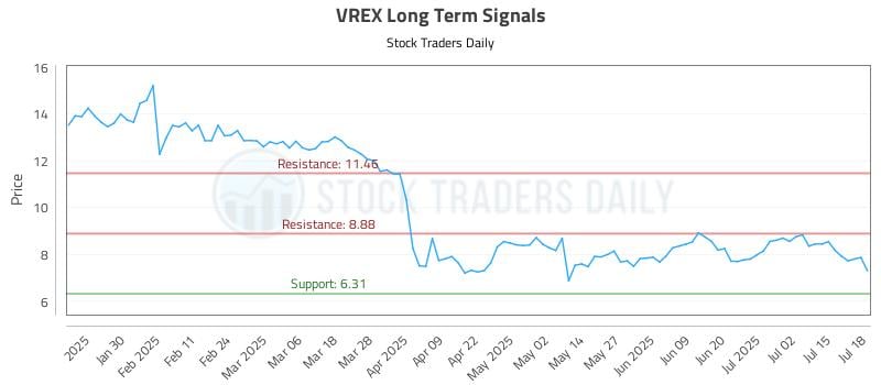 VREX Long Term Analysis for July 19 2025