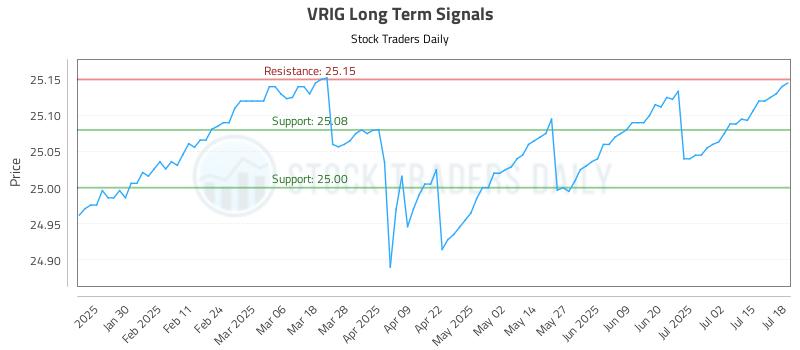 VRIG Long Term Analysis for July 19 2025 VRIG Long Term Analysis for July 19 2025