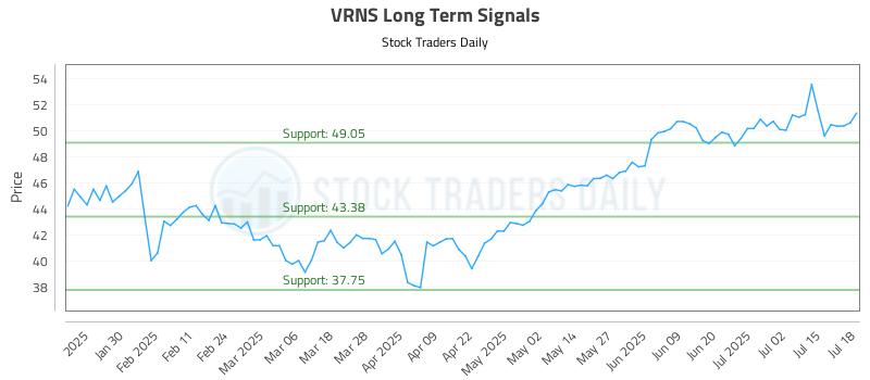 VRNS Long Term Analysis for July 19 2025