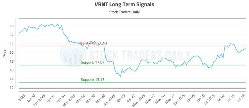 VRNT Long Term Analysis for July 19 2025 VRNT Long Term Analysis for July 19 2025