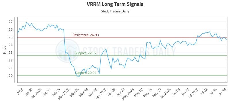 VRRM Long Term Analysis for July 19 2025 VRRM Long Term Analysis for July 19 2025