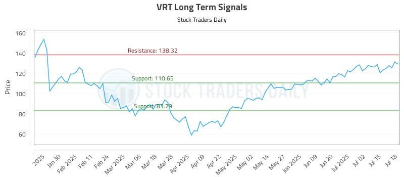 VRT Long Term Analysis for July 19 2025 VRT Long Term Analysis for July 19 2025
