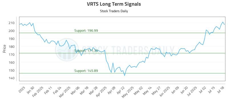 VRTS Long Term Analysis for July 19 2025 VRTS Long Term Analysis for July 19 2025