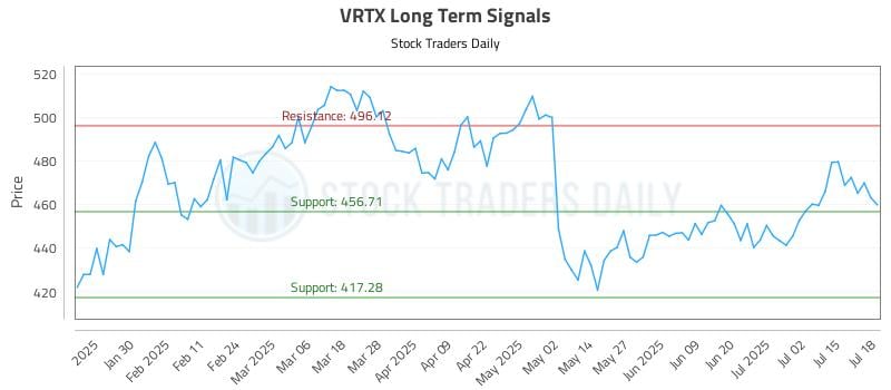 VRTX Long Term Analysis for July 19 2025