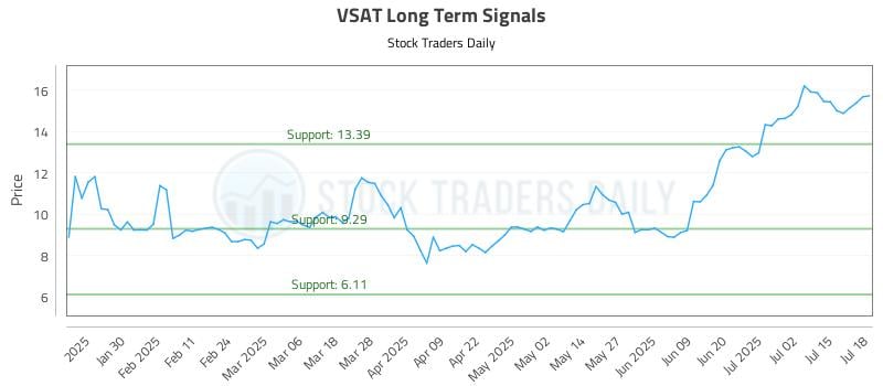 VSAT Long Term Analysis for July 19 2025