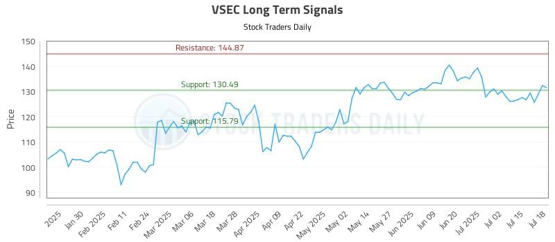 VSEC Long Term Analysis for July 19 2025