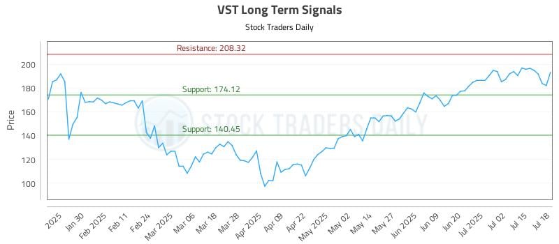 VST Long Term Analysis for July 19 2025