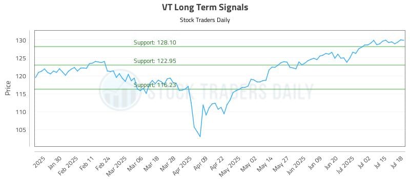 VT Long Term Analysis for July 19 2025