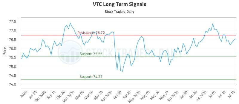 VTC Long Term Analysis for July 19 2025
