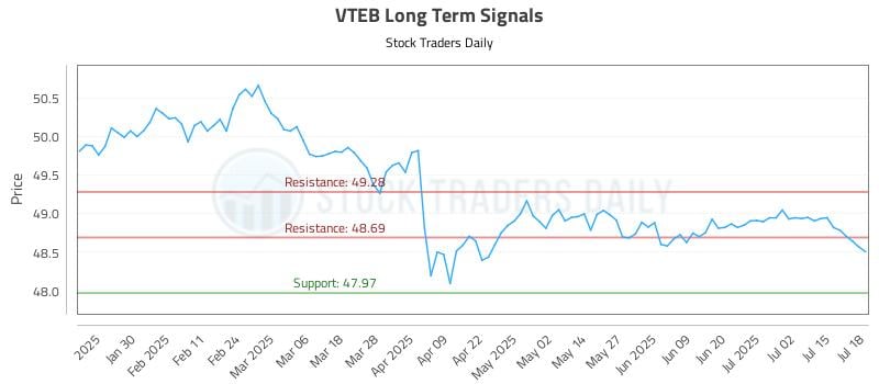 VTEB Long Term Analysis for July 19 2025 VTEB Long Term Analysis for July 19 2025