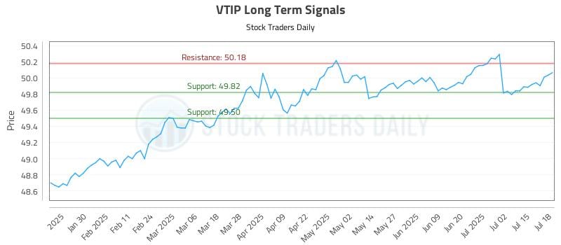 VTIP Long Term Analysis for July 19 2025 VTIP Long Term Analysis for July 19 2025