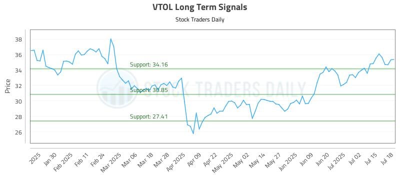 VTOL Long Term Analysis for July 19 2025