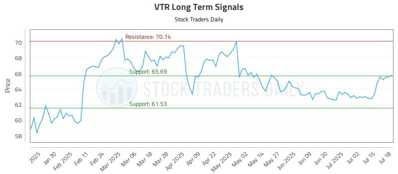 VTR Long Term Analysis for July 19 2025