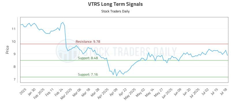 VTRS Long Term Analysis for July 19 2025 VTRS Long Term Analysis for July 19 2025