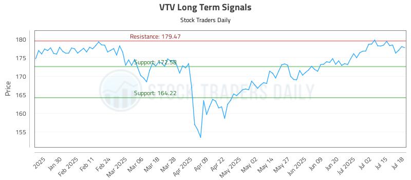 VTV Long Term Analysis for July 19 2025