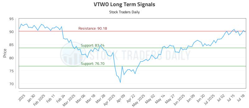 VTWO Long Term Analysis for July 19 2025