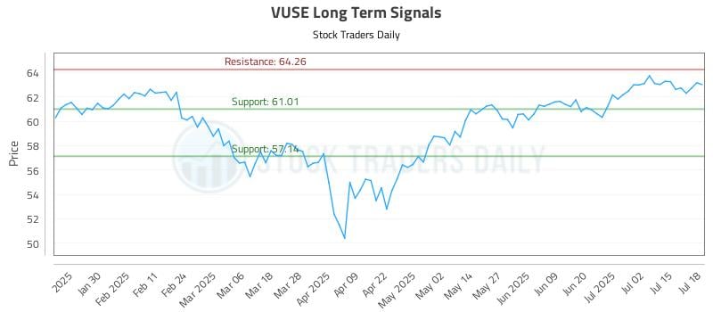 VUSE Long Term Analysis for July 19 2025