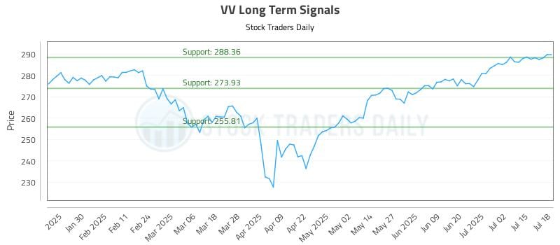 VV Long Term Analysis for July 19 2025 VV Long Term Analysis for July 19 2025