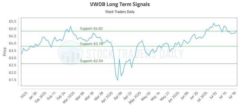 VWOB Long Term Analysis for July 19 2025