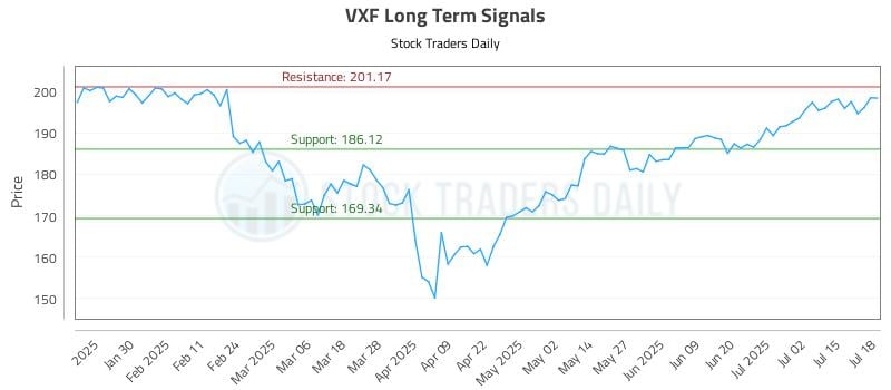 VXF Long Term Analysis for July 19 2025 VXF Long Term Analysis for July 19 2025