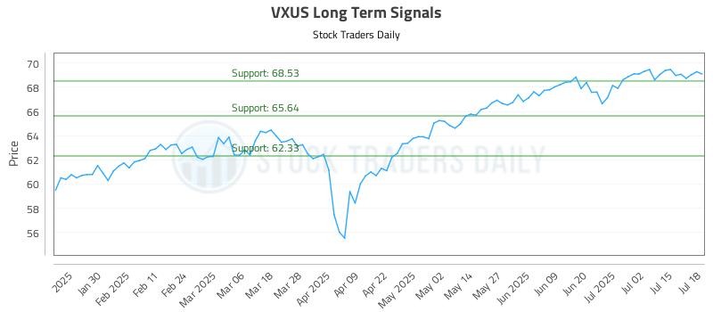 VXUS Long Term Analysis for July 19 2025 VXUS Long Term Analysis for July 19 2025
