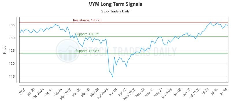 VYM Long Term Analysis for July 19 2025 VYM Long Term Analysis for July 19 2025