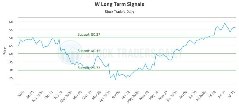 W Long Term Analysis for July 19 2025 W Long Term Analysis for July 19 2025