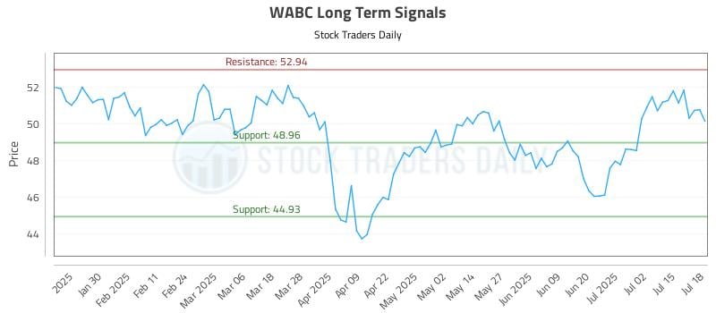 WABC Long Term Analysis for July 19 2025 WABC Long Term Analysis for July 19 2025