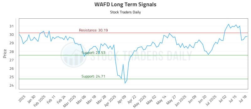 WAFD Long Term Analysis for July 19 2025 WAFD Long Term Analysis for July 19 2025