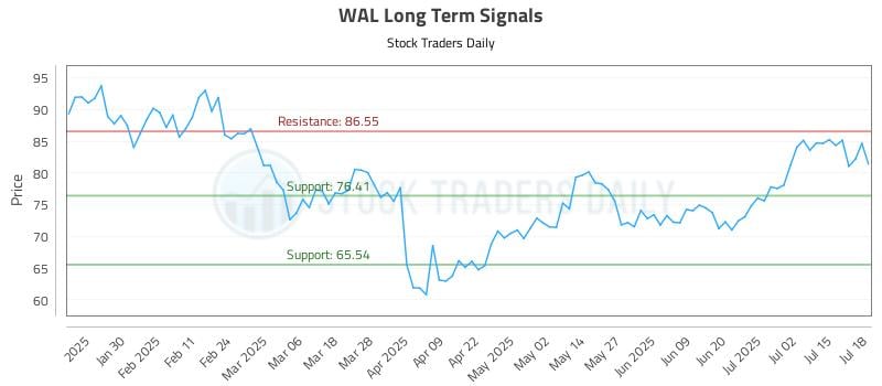 WAL Long Term Analysis for July 19 2025