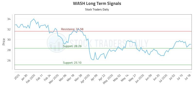 WASH Long Term Analysis for July 19 2025 WASH Long Term Analysis for July 19 2025