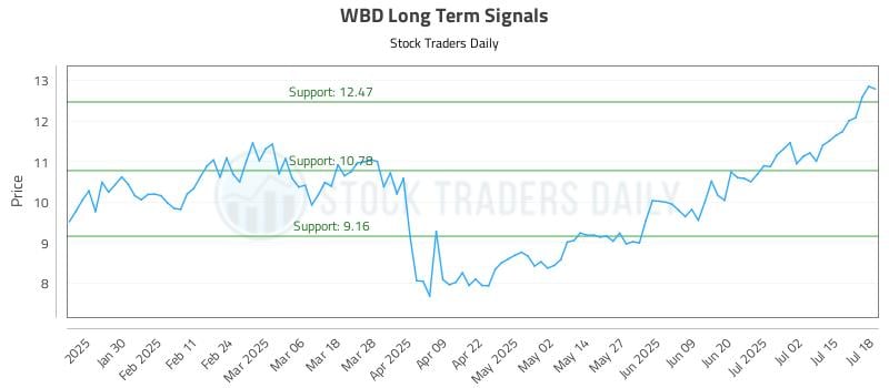 WBD Long Term Analysis for July 19 2025 WBD Long Term Analysis for July 19 2025