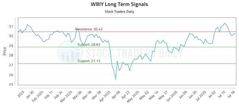 WBIY Long Term Analysis for July 19 2025