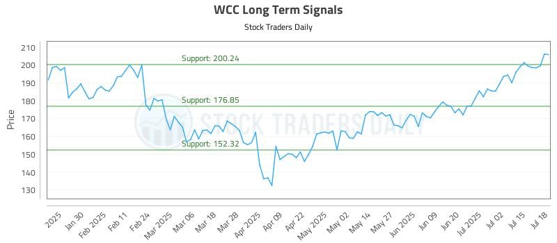 WCC Long Term Analysis for July 19 2025