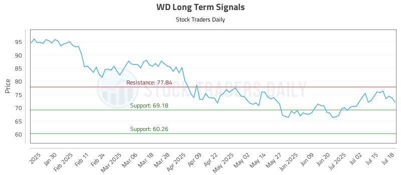 WD Long Term Analysis for July 19 2025 WD Long Term Analysis for July 19 2025