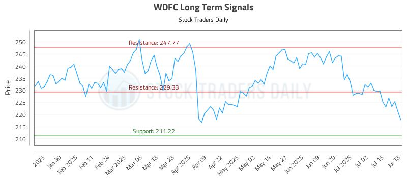 WDFC Long Term Analysis for July 19 2025 WDFC Long Term Analysis for July 19 2025