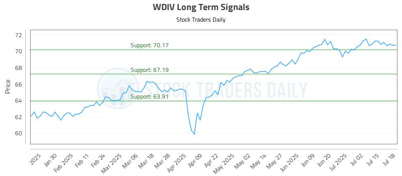 WDIV Long Term Analysis for July 19 2025 WDIV Long Term Analysis for July 19 2025
