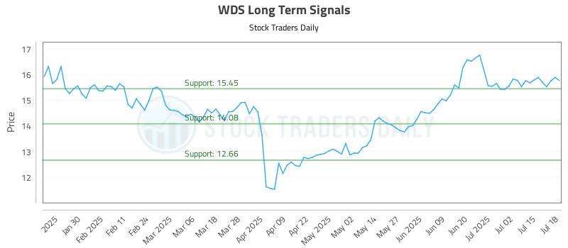 WDS Long Term Analysis for July 19 2025