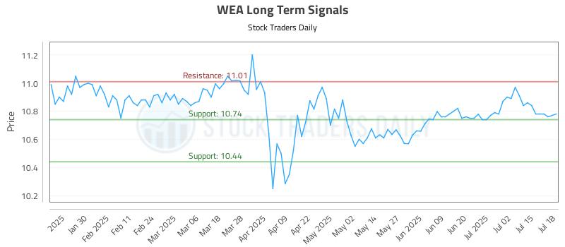 WEA Long Term Analysis for July 19 2025