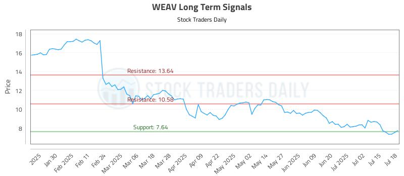 WEAV Long Term Analysis for July 19 2025