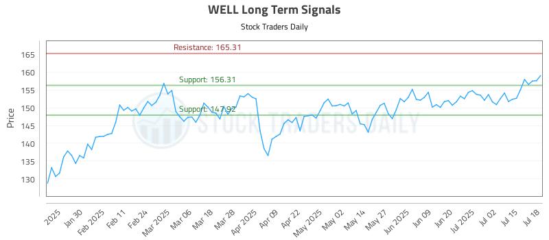 WELL Long Term Analysis for July 19 2025 WELL Long Term Analysis for July 19 2025