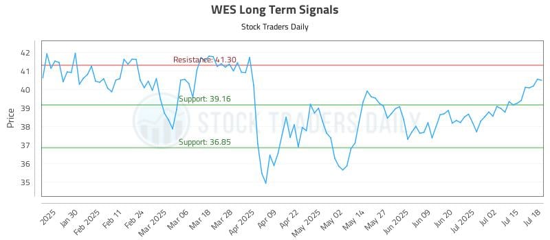 WES Long Term Analysis for July 19 2025