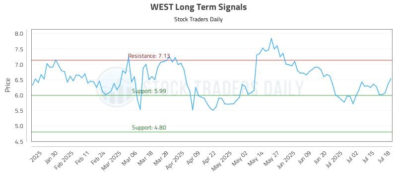 WEST Long Term Analysis for July 19 2025 WEST Long Term Analysis for July 19 2025