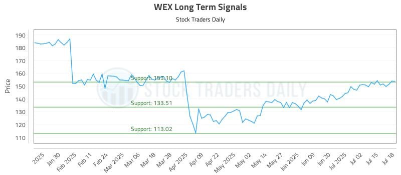 WEX Long Term Analysis for July 19 2025