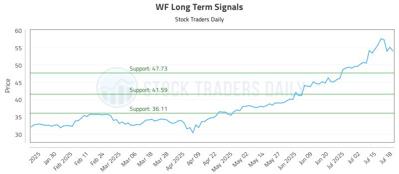 WF Long Term Analysis for July 19 2025