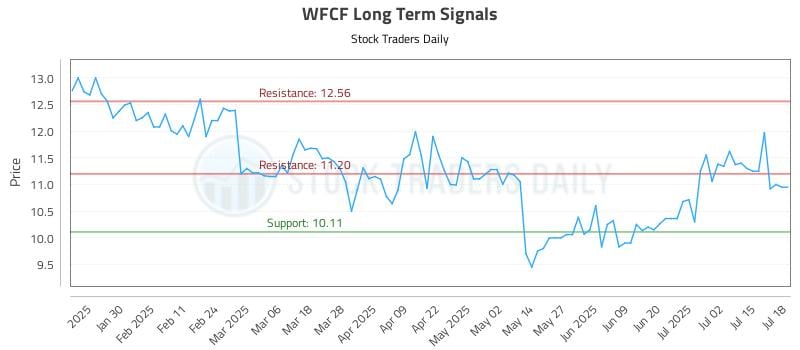 WFCF Long Term Analysis for July 19 2025 WFCF Long Term Analysis for July 19 2025