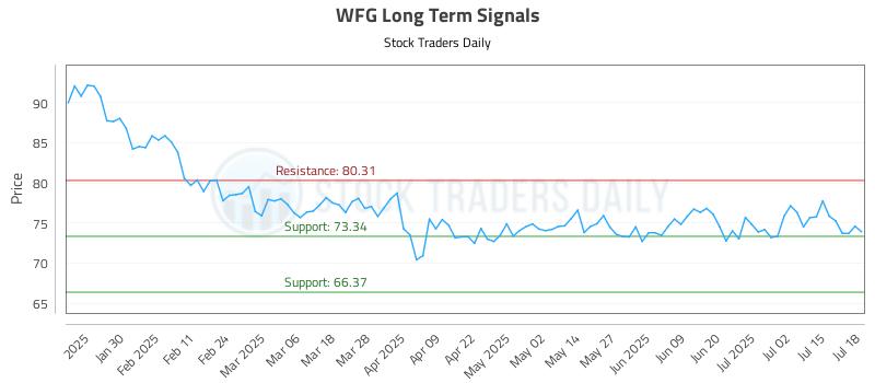 WFG Long Term Analysis for July 19 2025 WFG Long Term Analysis for July 19 2025