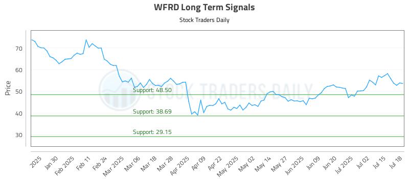 WFRD Long Term Analysis for July 19 2025